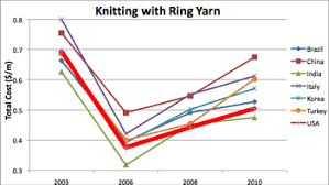 Explore other popular stores near you from over 7 million businesses with over 142 million reviews and opinions from yelpers. Textile Manufacturing Global Cost Trends From A U S Perspective Knitting Textile World