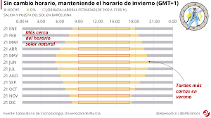 Frases de invierno se acerca el invierno, y con él las estampas más hermosas y características de el sol de invierno no salir a la calle con pinta de deprimido incluso si te sientes fatal, parecer alegre. Los Meses En Que Iras A Trabajar De Noche Con O Sin Cambio De Hora