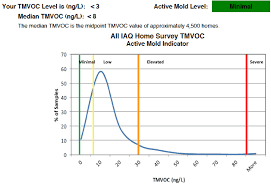 Mold Testing Air Quality And Lab Results Interpretation