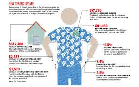 It's a snapshot of the. Hawaii Income Stats Climb But So Does The Cost Of Living Honolulu Star Advertiser