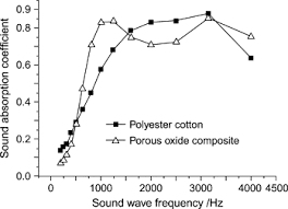 Polyester Fibre An Overview Sciencedirect Topics