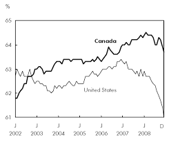 Chart B Since 2003 Canadas Employment Rate Has Exceeded