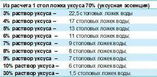 как получить 9 процентный уксус из 70 процентного уксуса Kak Razvesti 70 Procentnyj Uksus Do 9 Procentov Kak Iz 70 Uksusa Sdelat 9 Procentnyj Recepty Poleznye Sovety Uksus