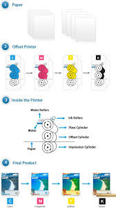The Truth On Offset Printing Read Before You Print Uprinting Offset Printing Prints Printing Business
