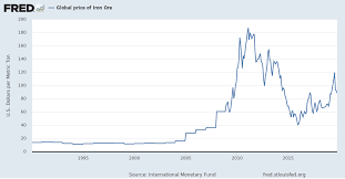 Global Price Of Iron Ore Piorecrusdm Fred St Louis Fed