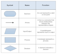 table of flow chart shapes start and end commands are