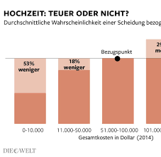 Auf keiner hochzeit dürfen sie fehlen: Studie Je Billiger Die Hochzeit Desto Stabiler Die Ehe Welt