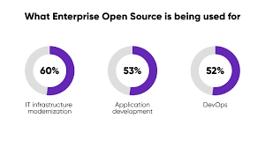 A list of all ipv6 enabled open source projects is available here: Why Businesses Need Open Source Software Pimcore Com