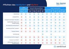 Thus, incoterms 2020 allows for the buyer's own means of transport under the fca rule and the seller's own means of make sure to mention the incoterms edition (2010, 2020) you are using in. Incoterms 2020 Update Definition Bedeutung Funktion Spickzettel