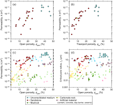 It may also be represented in percent terms by multiplying the fraction by 100. Permeability Of Porous Media Role Of The Critical Pore Size Nishiyama 2017 Journal Of Geophysical Research Solid Earth Wiley Online Library