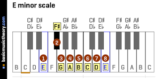 Music notes and music theory. Basicmusictheory Com E Natural Minor Scale