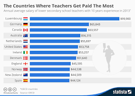 Infographic The Countries Where Teachers Get Paid The Most Secondary School Teacher Teacher 21st Century Learning
