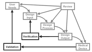 Design Verification And Design Validation Whats The