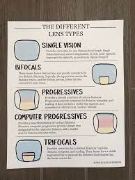 Types Of Lenses Description Types Of Glasses Educational Etsy In 2021 Optometry Optometry Education Eye Health Facts
