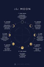 A Comprehensive Lunar Guide Describing Each Of The Moon