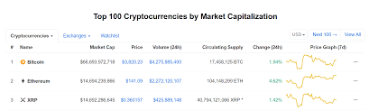 However, it seems as though xrp regained its place in the top three as its market cap soared to $10,747,392. Eth Just Overtook Xrp For Second Total Market Capitalization Cryptocurrency