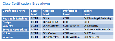 21 Inspirational Ccna Certification Salary