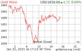 Gold and other precious metals on tuesday, jun 08, 2021 in global markets, gold prices moved lower today after an uptick in the previous session. Gold Price On 22 January 2021