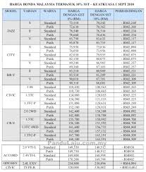 Here we share malaysia car price and monthly payment (roughly estimation) for you to estimate the price range and monthly payment with 9 years car loan as a guide to buy a car. Inilah Harga Baru Honda Malaysia Dengan Sst 10 Peratus Berkuat Kuasa 1 September