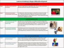 Kohlberg S Six Stages Of Morality Theory Does Not Account For Stages Of Moral Developme Kohlberg Moral Development Lawrence Kohlberg Developmental Psychology