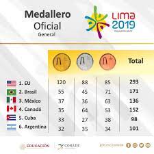 Tigres se coronó campeón venciendo a los pumas dramáticamente en penales en el estadio olímpico universitario , siendo el primer campeonato de liga en. Listado De Las Medallas Que Obtuvo Mexico En Los Juegos Panamericanos 2019 Mexico Desconocido
