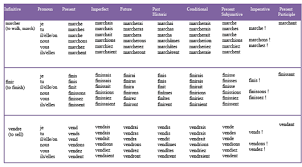 French Verb Conjugation Endings Chart Google Search