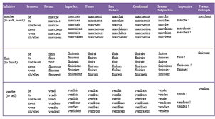 french verb conjugation endings chart google search