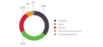 As recently as 3 years ago, it seemed that anyone could buy or sell anything. Dark Web Markets 2018 Cyber Crime Statistics For Darknet Syberservices And Tools
