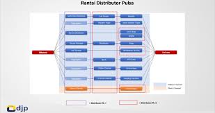 Promosi memang penting untuk menaikkan tingkat kesadaran target pasar pada stok pulsa yang ditawarkan dan menaikkan minat untuk membeli. Pajak Atas Pulsa Kartu Perdana Token Pln Dan Voucher Solusi Pajak