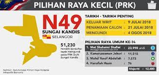 Pilihan raya ini diadakan berikutan kematian penyandangnya, mat shuhaimi shafiei pada 2 julai 20181. Pilihan Raya Kecil Dun Sungai Kandis Berita Harian