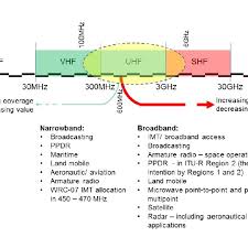 rf spectrum chart showing the most utilized bands which