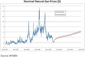 Natural Gas Price Forexpros