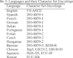 The following table contains the reserved characters in html. Pdf Character Set Encoding Detection Using A Support Vector Machine Semantic Scholar
