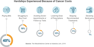 Maybe you would like to learn more about one of these? Americans Can T Keep Up With High Cost Of Cancer Treatment