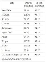 Also find the current petrol and diesel price across cities and states with historical rates at fuel price in india. Pakistan S Fuel Prices Cheaper Than India S Laptrinhx News