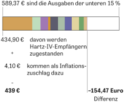 Kommt es zu einer rückzahlung, wird diese entsprechend verrechnet, sodass sich je nach höhe in den folgenden monaten die aufwendungen für. Hartz Iv Satz Eine Ubersicht In Grafiken Zeit Online