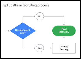 how to build a recruitment process flowchart hire by google