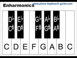 Piano Notes And Keys 88 Key Piano