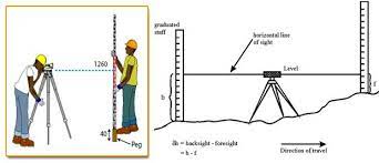 Self leveling instruments are highly preferred instrument in surveying due to ease of use and a digital electronic level is another leveling instrument set up normally on a tripod and it reads a bar 13. What Is Levelling Surveying Levelling