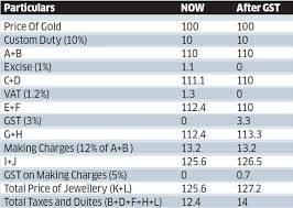 Gst Rates Gst Impact On Gold Jewellery Larger Players To