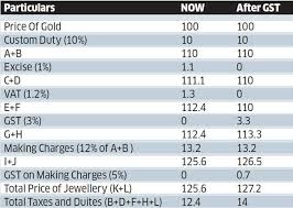 gst rates gst impact on gold jewellery larger players to