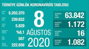 16 ağustos 249.309 vaka, 5.974 vefat. 8 Agustos Koronavirus Tablosu Aciklandi Bugunku Vaka Sayisi Son Dakika Haberleri