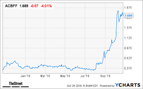 Aurora Cannabi Stock Price Aurora Cannabis Stock Quote Acb