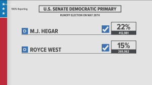 Most legislation needs to pass both chambers to become law, but the senate has some important other functions, notably approving senior presidential appointments, for instance to the. 2020 Texas Democratic Primary Election Results U S Senate Kvue Com