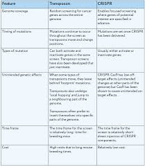 How do you answer what are your strengths and weaknesses in an interview? Decoding The Genetics Of Cancer Prostate Cancer Research