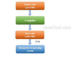 The jvm doesn't understand java source code; Java Virtual Machine And Jvm In Java It S Architecture Javagoal