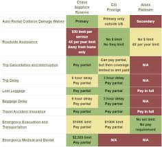 When Does Credit Card Travel Insurance Cover Award Flights