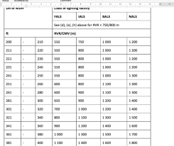 Flying Rvr Minima Calculations