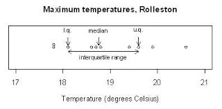 The interquartile range is the range of values that lies in the middle of the scores.the median is used in place of mean to determine central tendency if the distribution is skewed. Interquartile Range Nz Maths