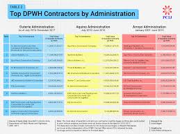 Maybe you would like to learn more about one of these? Top 10 Build Build Build Contractors Have Records Of Fraud Delays Pcij